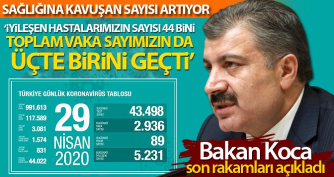 Bakan Koca son rakamları açıkladı: 'İyileşen hastalarımızın sayısı 44 bin'i geçti'