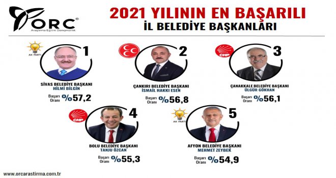 Başkan Özcan, 2021’nin en başarılı belediye başkanları içerisinde 