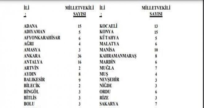 İllerin çıkartacağı milletvekili sayıları belli oldu 
