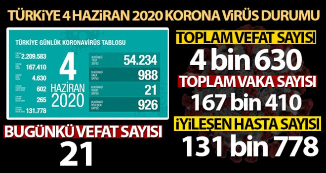 Sağlık Bakanlığı: 'Son 24 saatte korona virüsten 21 kişi hayatını kaybetti'