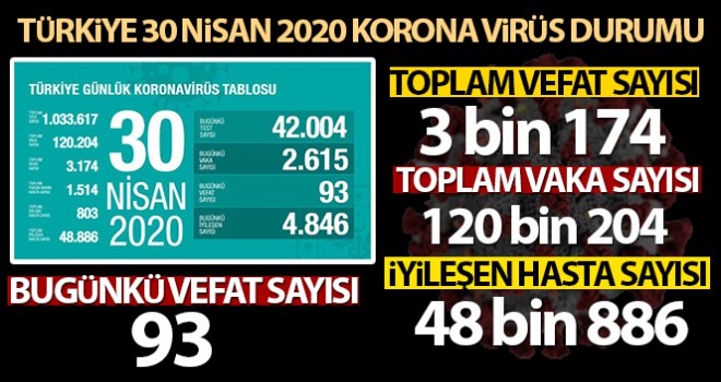 Sağlık Bakanlığı: 'Son 24 saatte korona virüsten 93 can kaybı, 2 bin 615 yeni vaka'