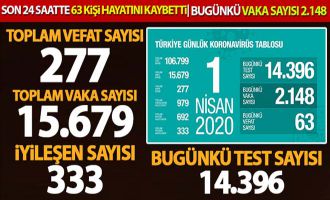 Bakan Koca: 'Son 24 saatte 63 kişi hayatını kaybetti, can kaybı sayısı 277'ye çıktı'