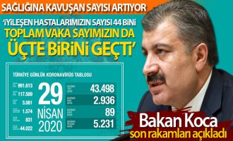 Bakan Koca son rakamları açıkladı: 'İyileşen hastalarımızın sayısı 44 bin'i geçti'