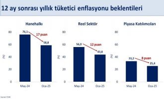 Bakan Şimşek: ‘Ocakta piyasanın 12 ay sonrası için yıllık enflasyon beklentisi yüzde 25,4 seviyesinde’