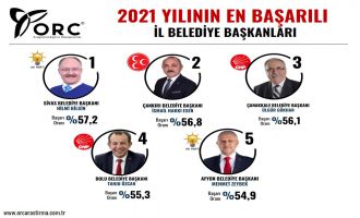 Başkan Özcan, 2021’nin en başarılı belediye başkanları içerisinde 