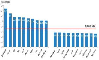 Bolu, Türkiye’nin en düşük doğurganlık hızı listesinde