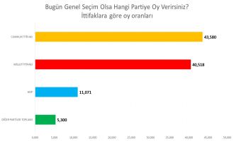Oy oranları arasındaki dikkat çeken sonuç!