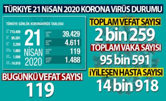 Sağlık Bakanlığı: 'Son 24 saatte korona virüsten 119 kişi hayatını kaybetti'