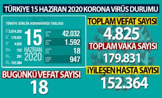 Sağlık Bakanlığı: 'Son 24 saatte korona virüsten 18 kişi hayatını kaybetti'