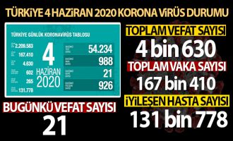 Sağlık Bakanlığı: 'Son 24 saatte korona virüsten 21 kişi hayatını kaybetti'