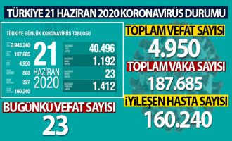 Sağlık Bakanlığı: 'Son 24 saatte korona virüsten 23 kişi hayatını kaybetti' ....