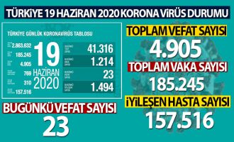 Sağlık Bakanlığı: 'Son 24 saatte korona virüsten 23 kişi hayatını kaybetti'
