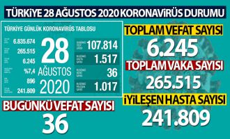 Son 24 saatte koronavirüsten 36 kişi hayatını kaybetti