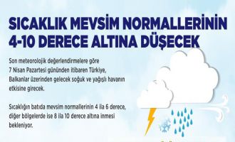 Türkiye genelinde sıcaklık, mevsim normallerinin 4-10 derece altına düşecek.......