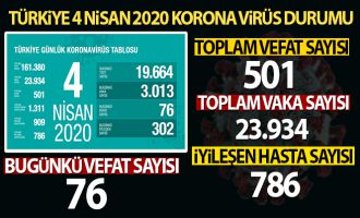 Türkiye'de korona virüsten hayatını kaybedenlerin sayısı 501 oldu