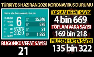 Türkiye'de koronavirüs nedeniyle son 24 saatte 21 kişi hayatını kaybetti