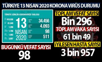 Türkiye'de son 24 saatte 98 kişi hayatını kaybetti