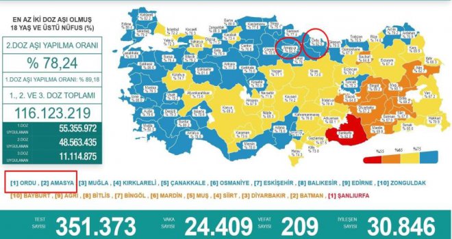 Türkiye’de aşılama oranı en yüksek ilk 2 il de Karadeniz Bölgesi’nden